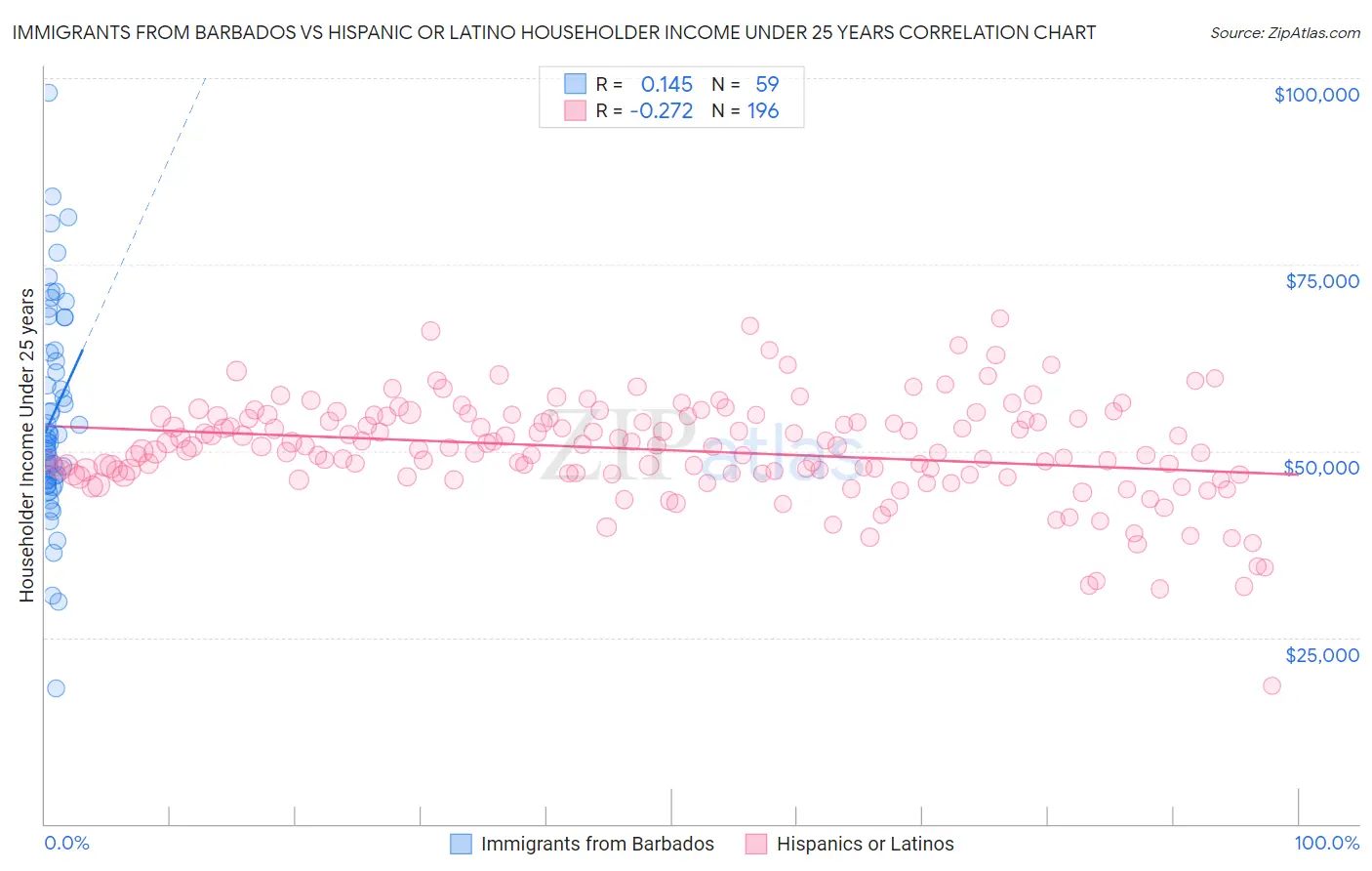 Immigrants from Barbados vs Hispanic or Latino Householder Income Under 25 years