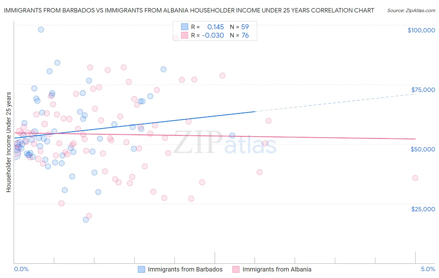 Immigrants from Barbados vs Immigrants from Albania Householder Income Under 25 years