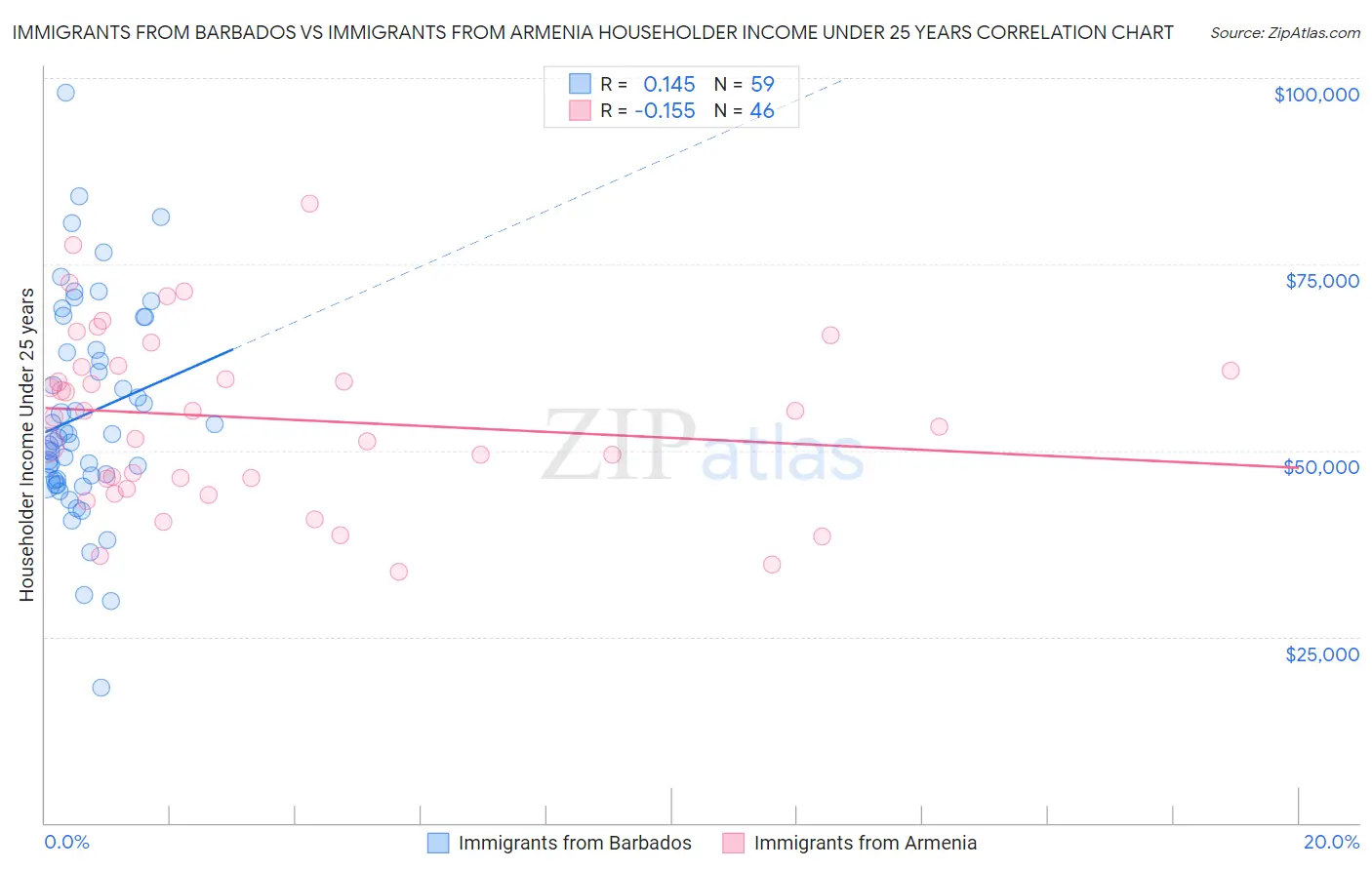 Immigrants from Barbados vs Immigrants from Armenia Householder Income Under 25 years