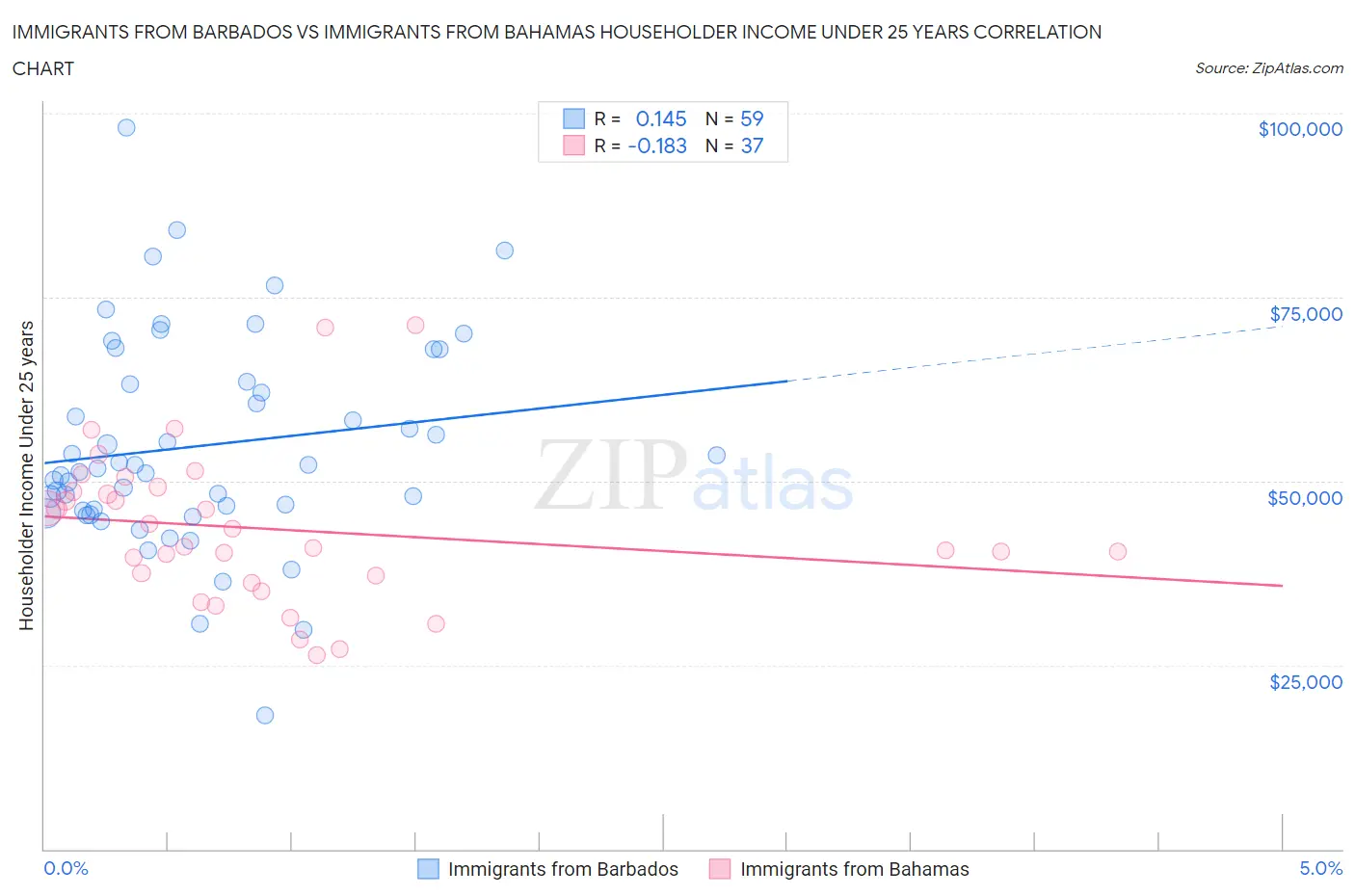 Immigrants from Barbados vs Immigrants from Bahamas Householder Income Under 25 years