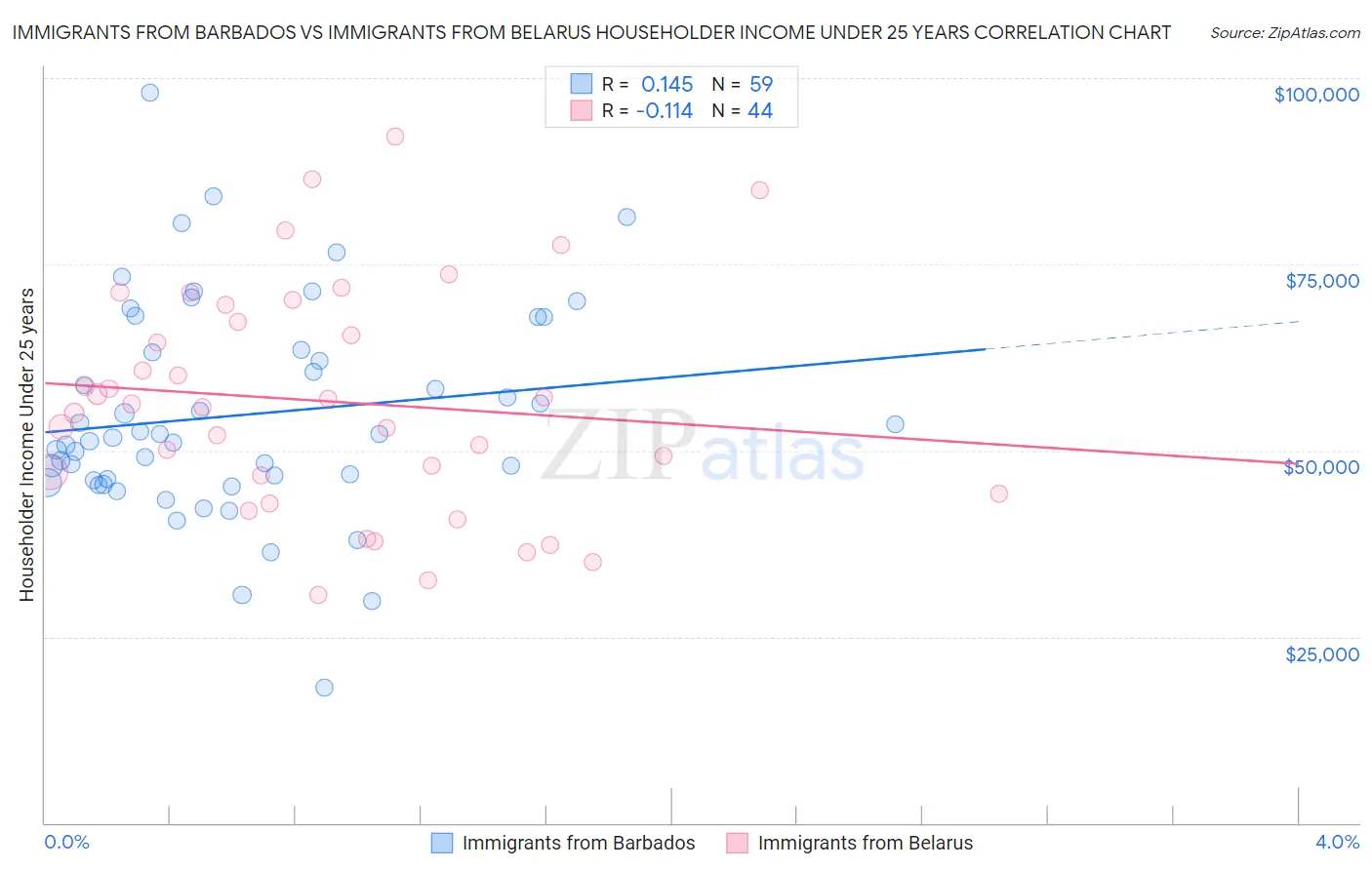 Immigrants from Barbados vs Immigrants from Belarus Householder Income Under 25 years