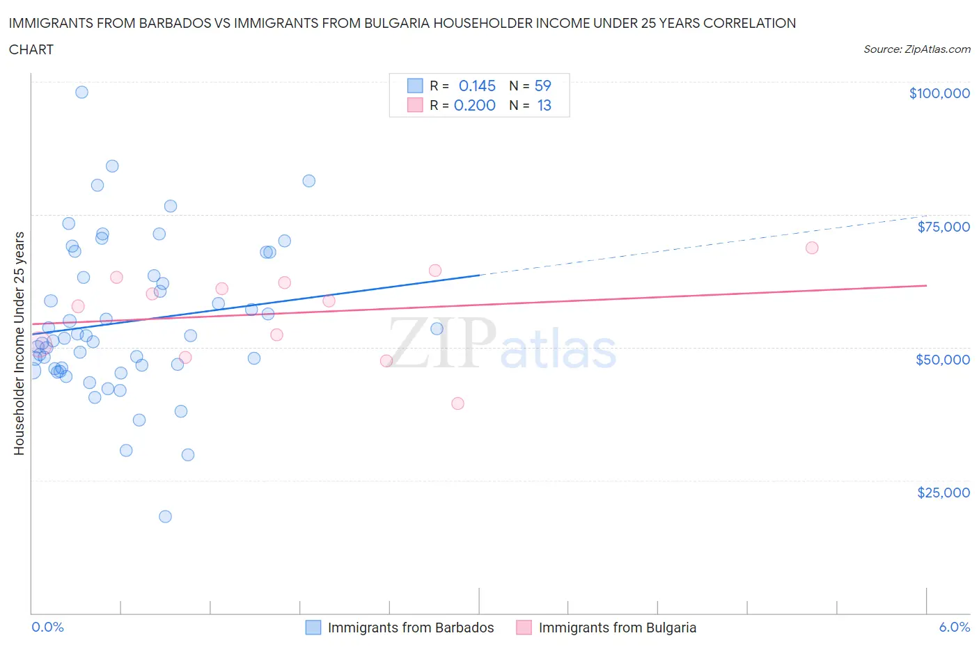 Immigrants from Barbados vs Immigrants from Bulgaria Householder Income Under 25 years