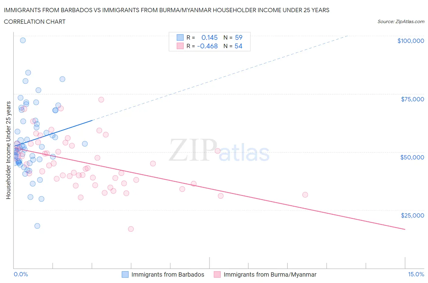Immigrants from Barbados vs Immigrants from Burma/Myanmar Householder Income Under 25 years