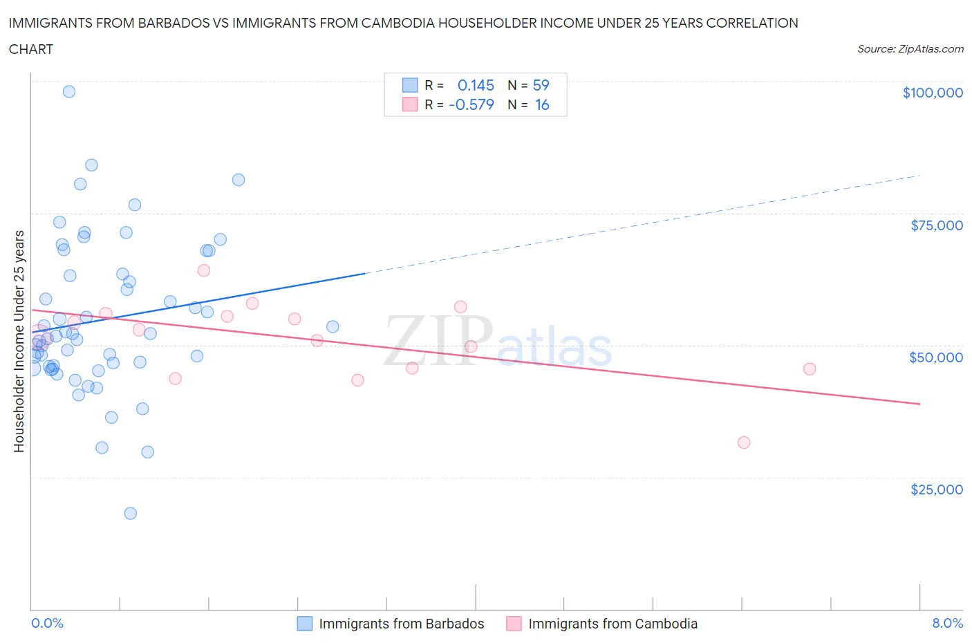 Immigrants from Barbados vs Immigrants from Cambodia Householder Income Under 25 years