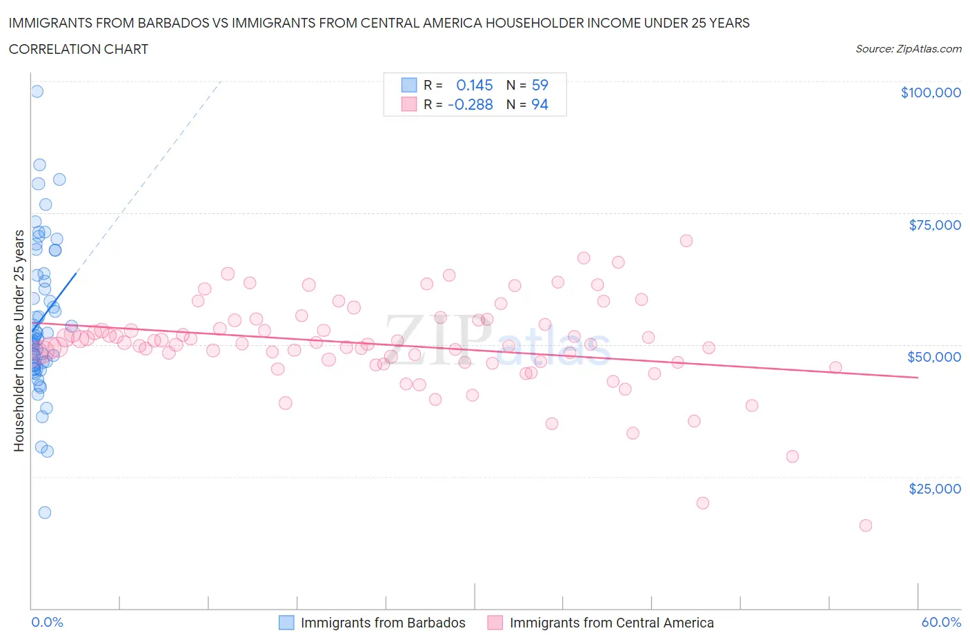 Immigrants from Barbados vs Immigrants from Central America Householder Income Under 25 years