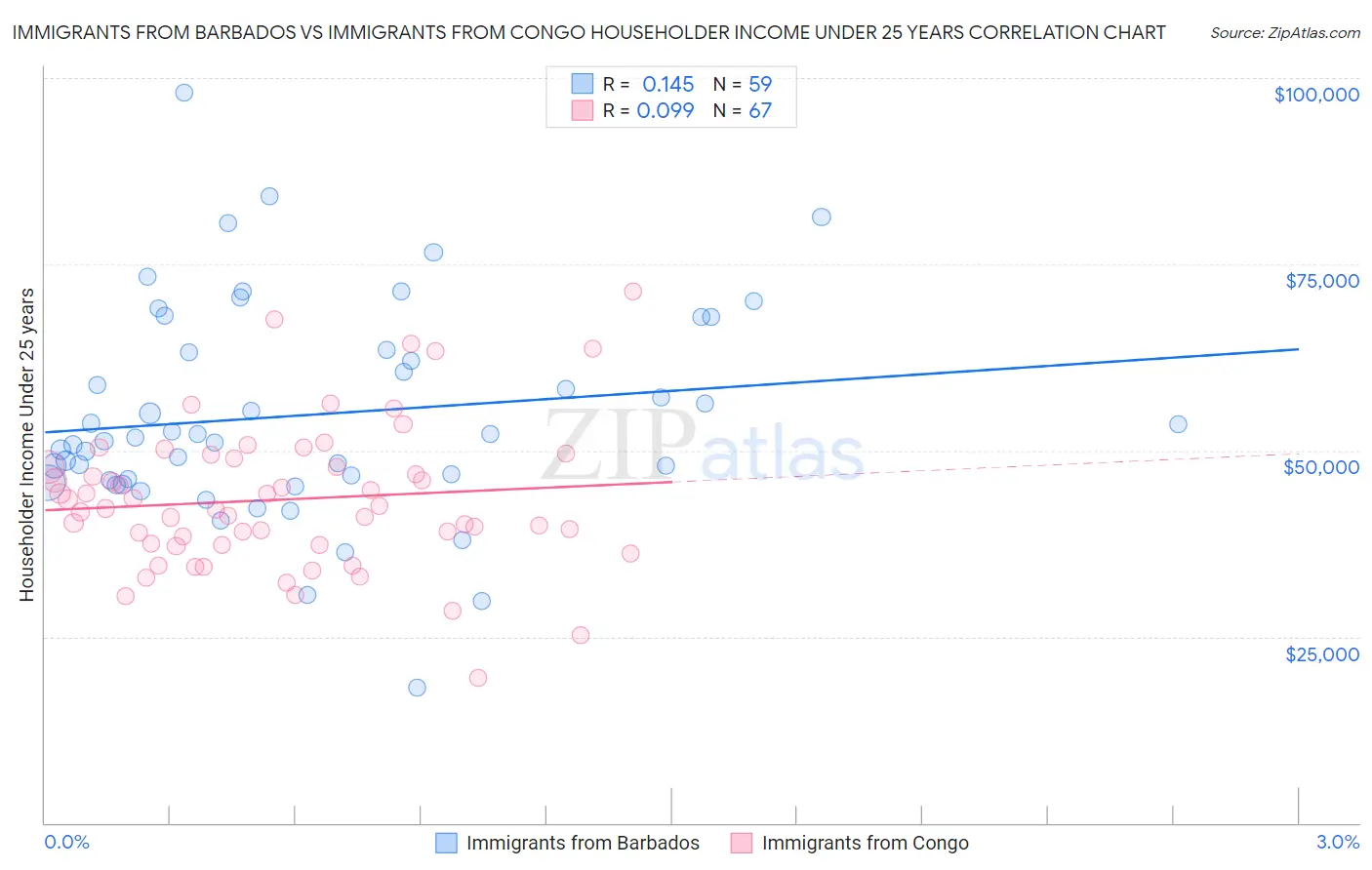 Immigrants from Barbados vs Immigrants from Congo Householder Income Under 25 years