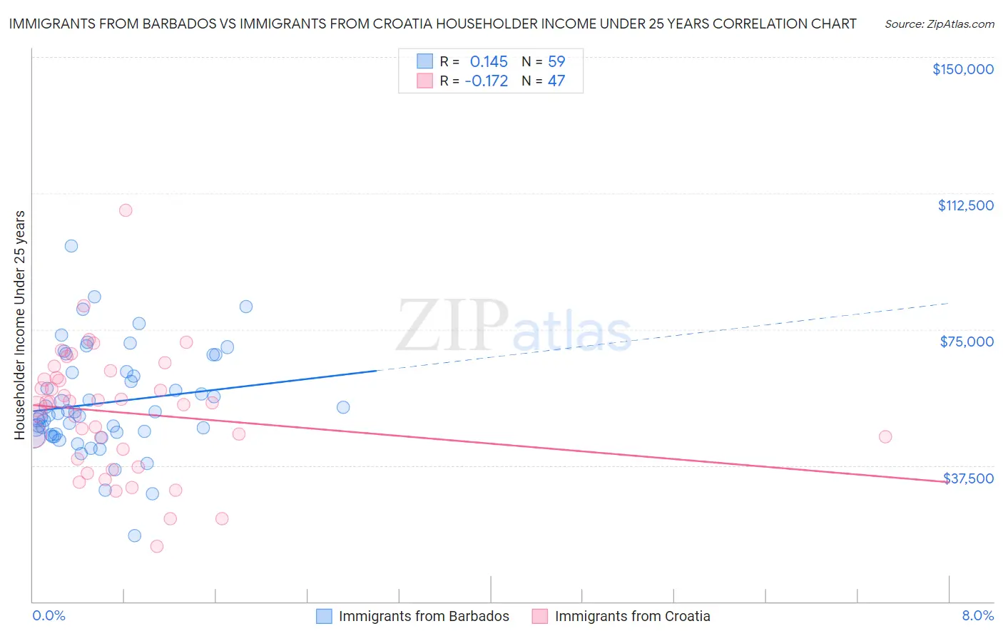 Immigrants from Barbados vs Immigrants from Croatia Householder Income Under 25 years