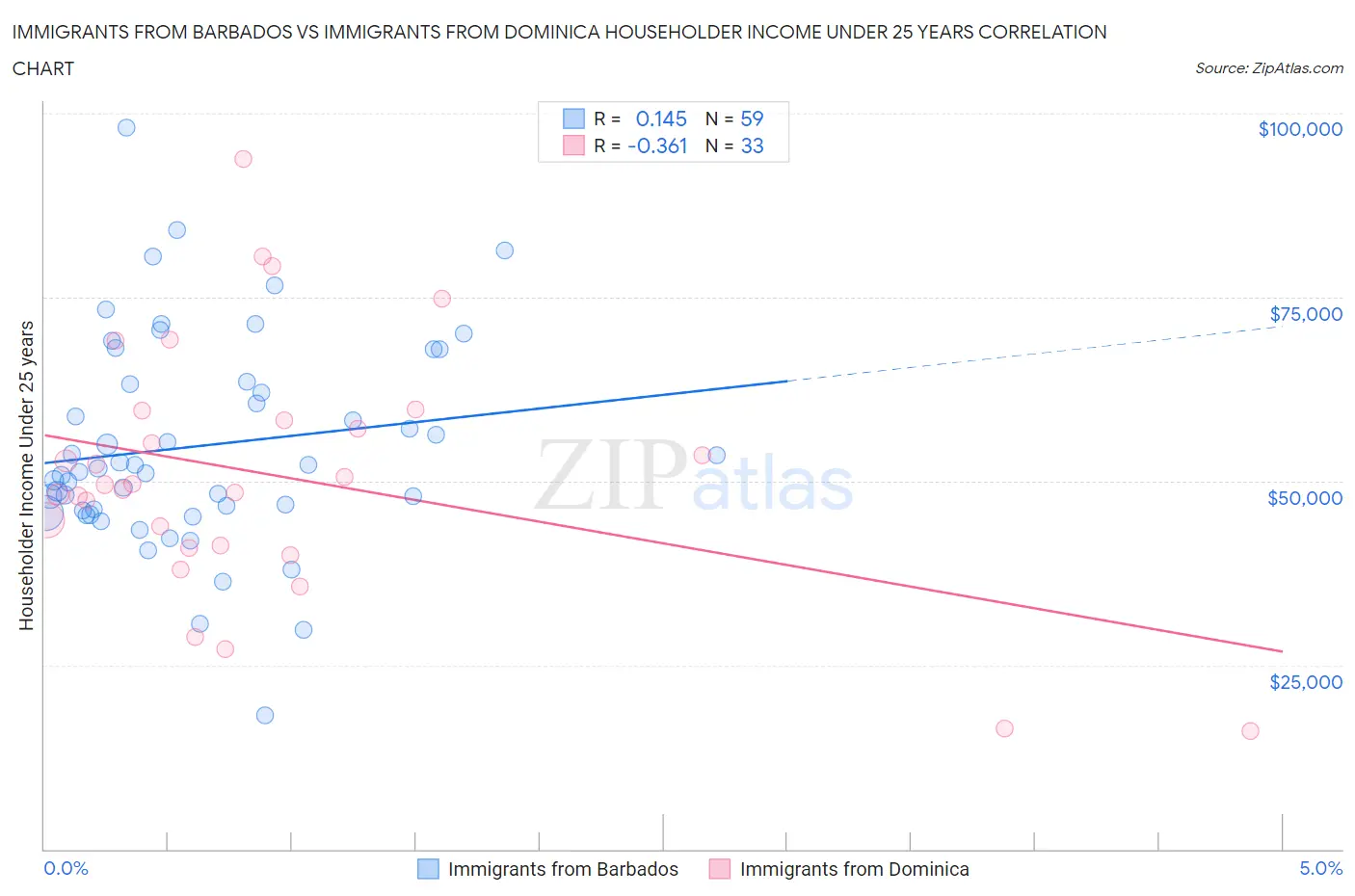 Immigrants from Barbados vs Immigrants from Dominica Householder Income Under 25 years