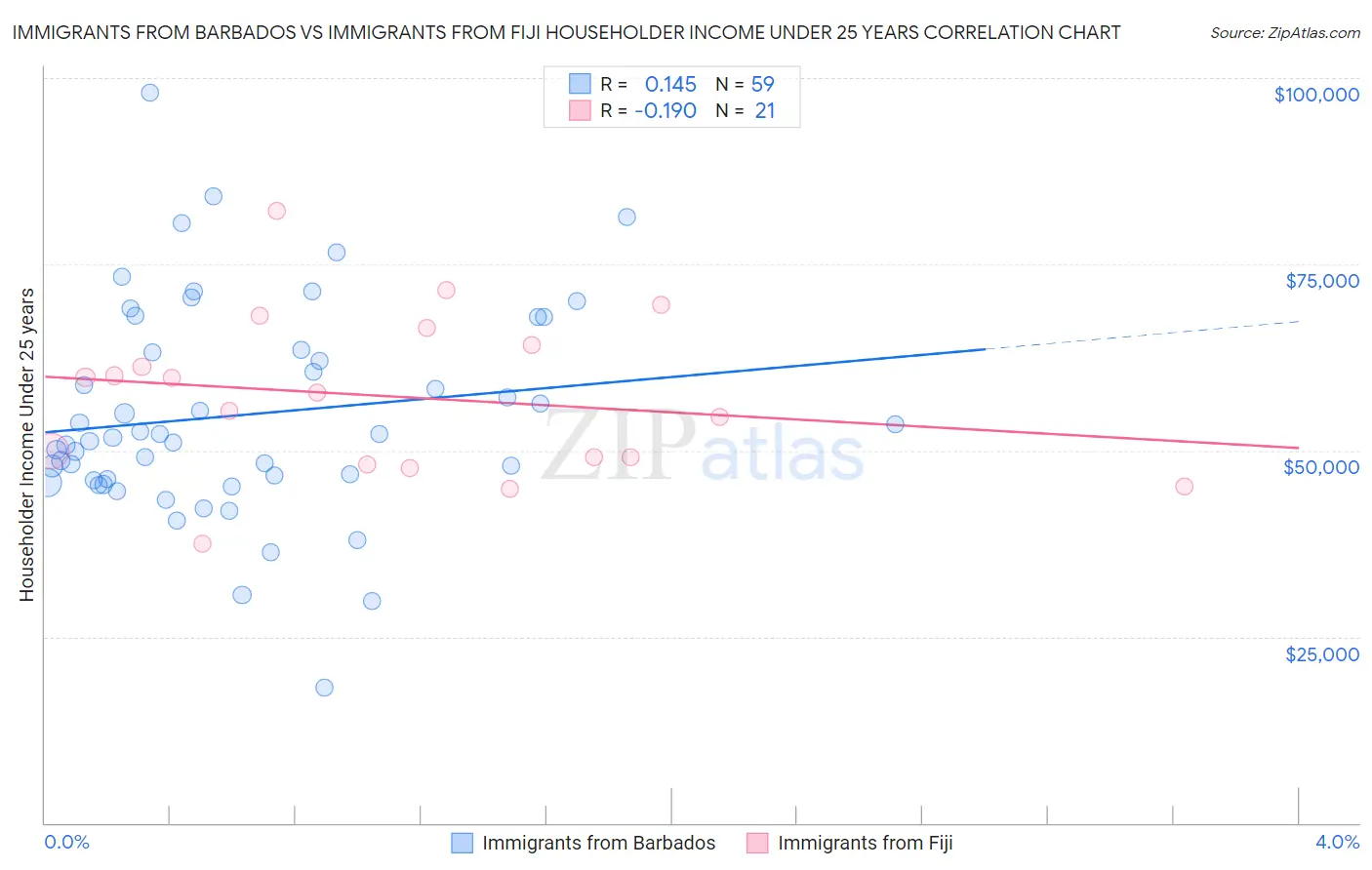 Immigrants from Barbados vs Immigrants from Fiji Householder Income Under 25 years