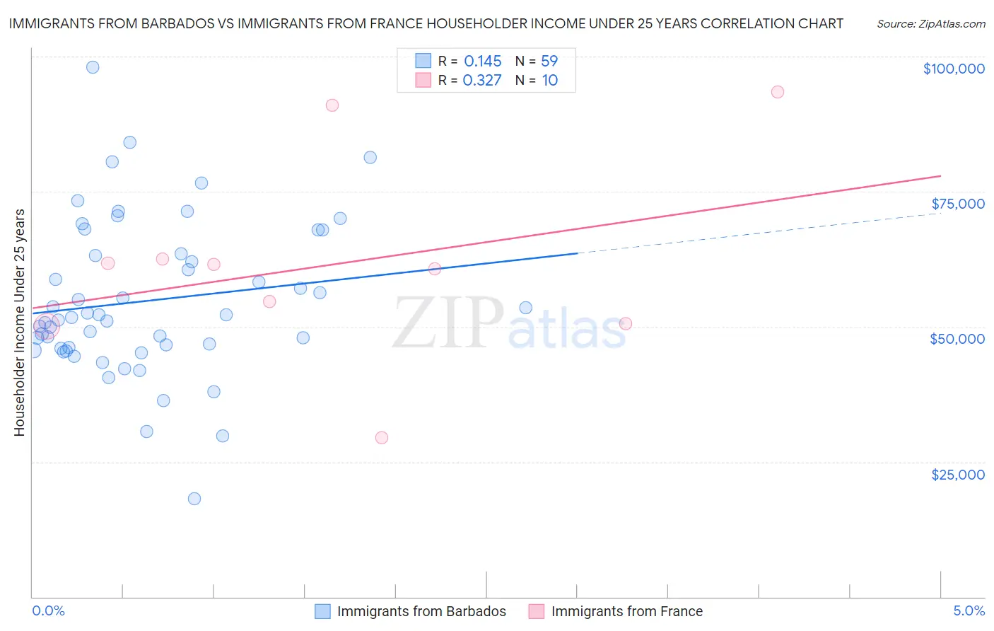 Immigrants from Barbados vs Immigrants from France Householder Income Under 25 years