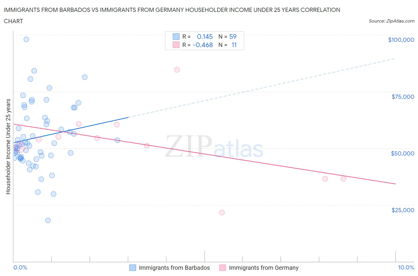 Immigrants from Barbados vs Immigrants from Germany Householder Income Under 25 years