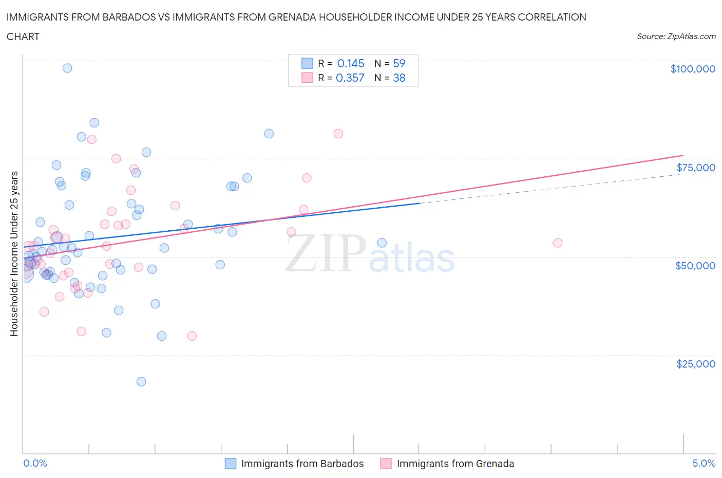 Immigrants from Barbados vs Immigrants from Grenada Householder Income Under 25 years