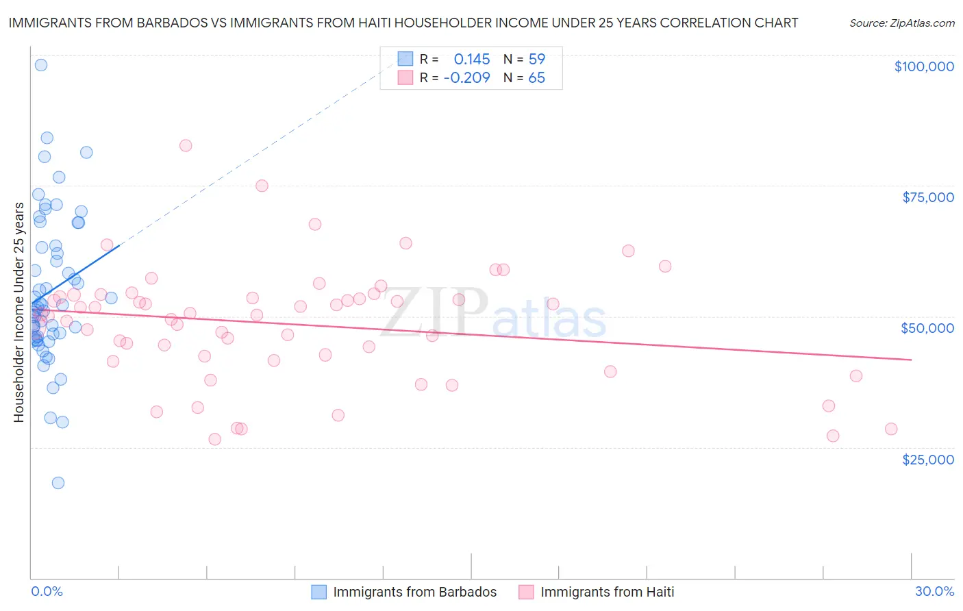 Immigrants from Barbados vs Immigrants from Haiti Householder Income Under 25 years