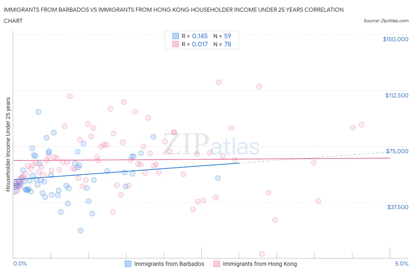 Immigrants from Barbados vs Immigrants from Hong Kong Householder Income Under 25 years