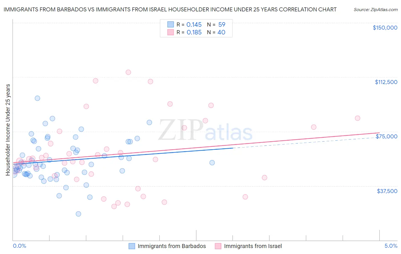 Immigrants from Barbados vs Immigrants from Israel Householder Income Under 25 years
