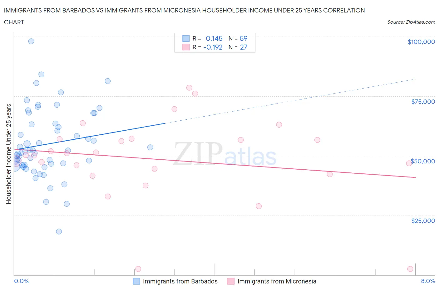 Immigrants from Barbados vs Immigrants from Micronesia Householder Income Under 25 years
