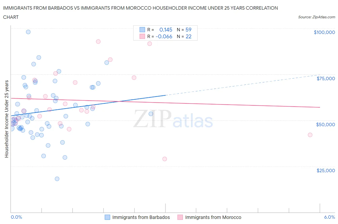 Immigrants from Barbados vs Immigrants from Morocco Householder Income Under 25 years