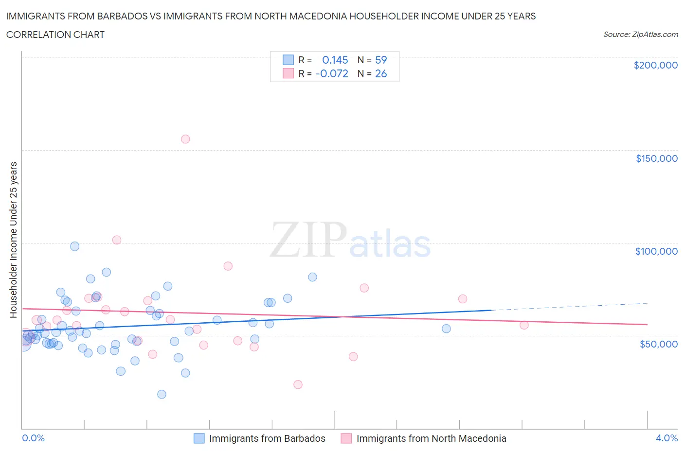 Immigrants from Barbados vs Immigrants from North Macedonia Householder Income Under 25 years