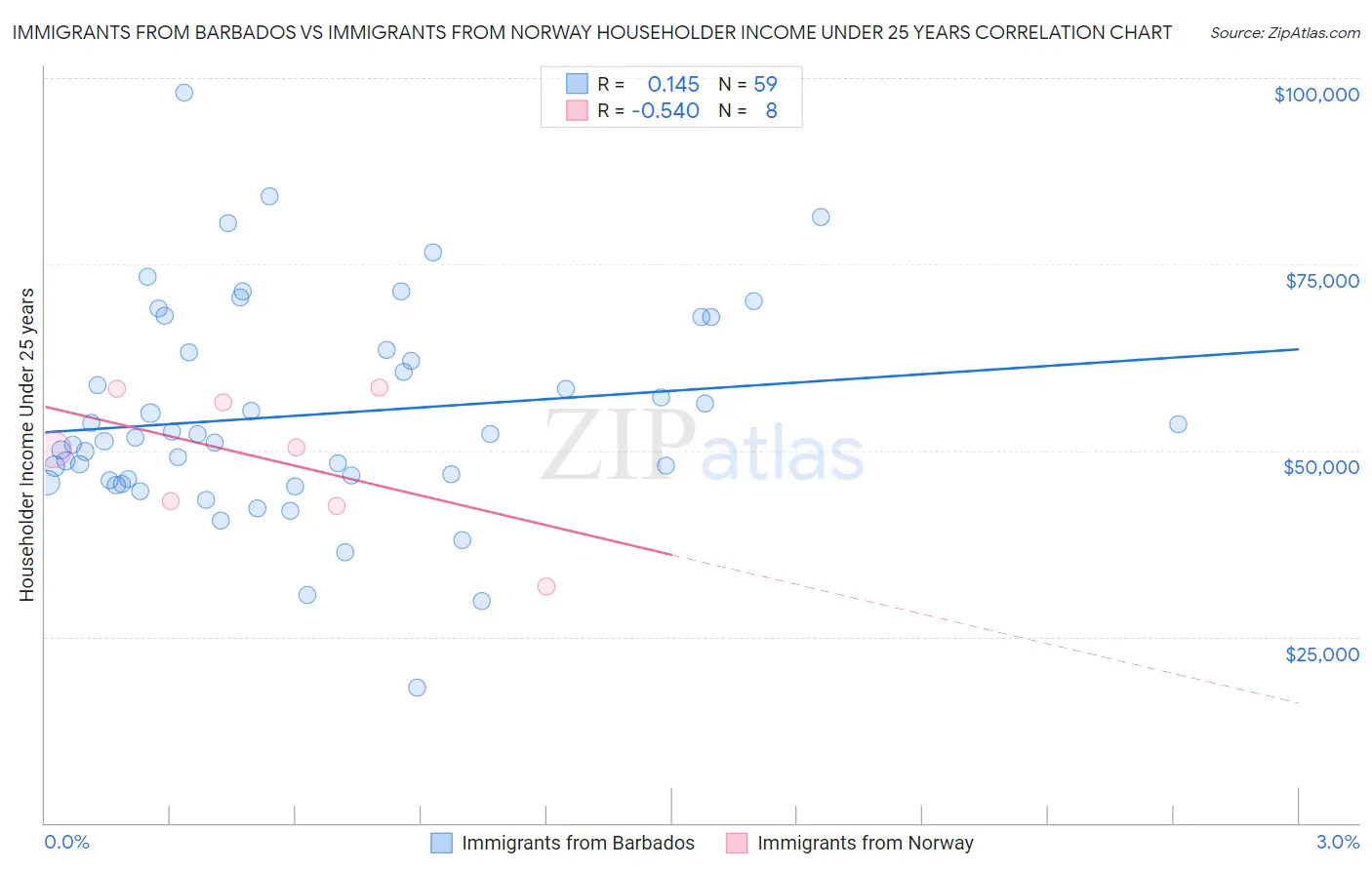 Immigrants from Barbados vs Immigrants from Norway Householder Income Under 25 years