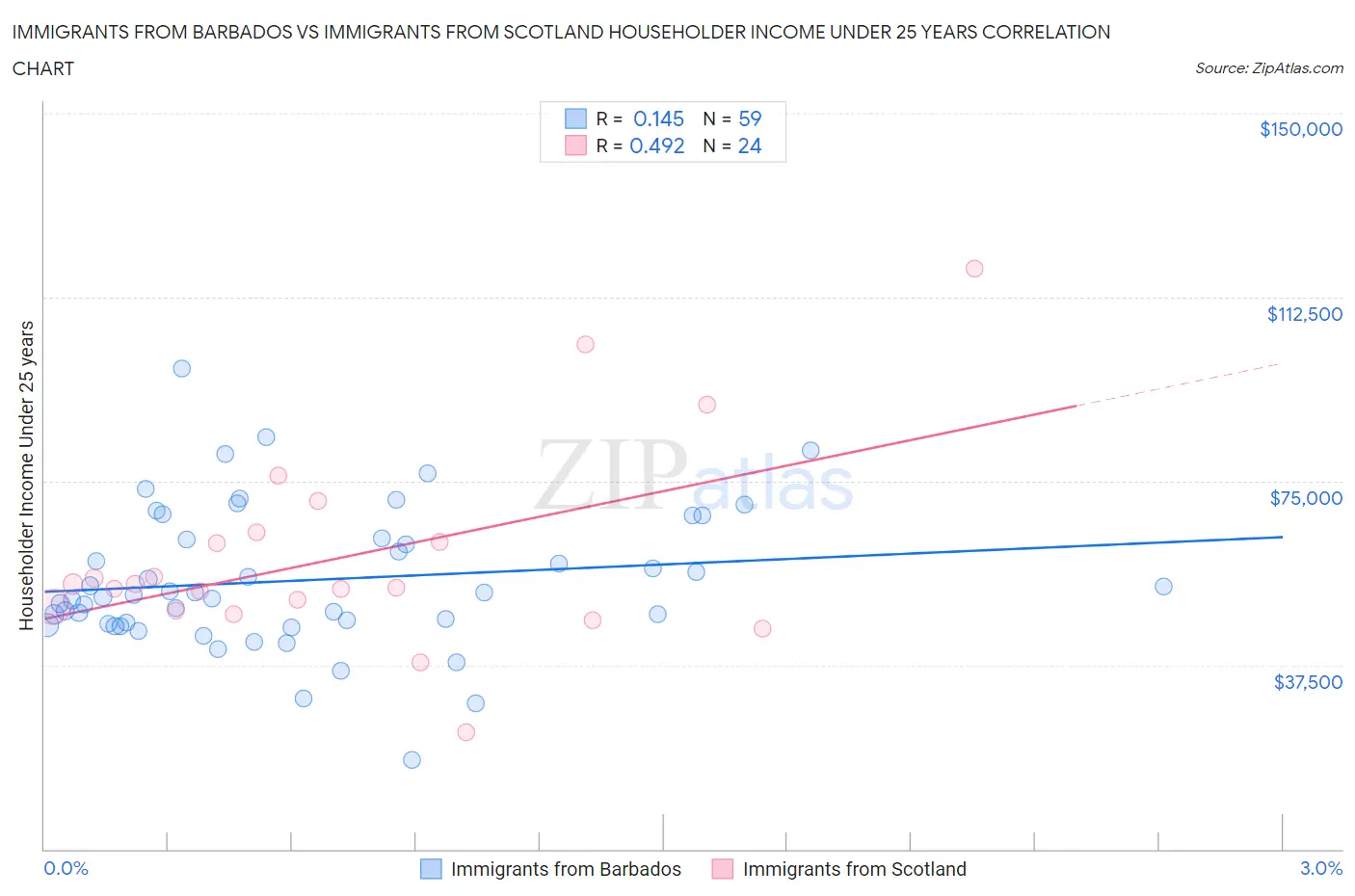 Immigrants from Barbados vs Immigrants from Scotland Householder Income Under 25 years