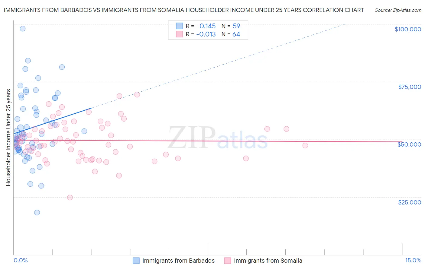 Immigrants from Barbados vs Immigrants from Somalia Householder Income Under 25 years