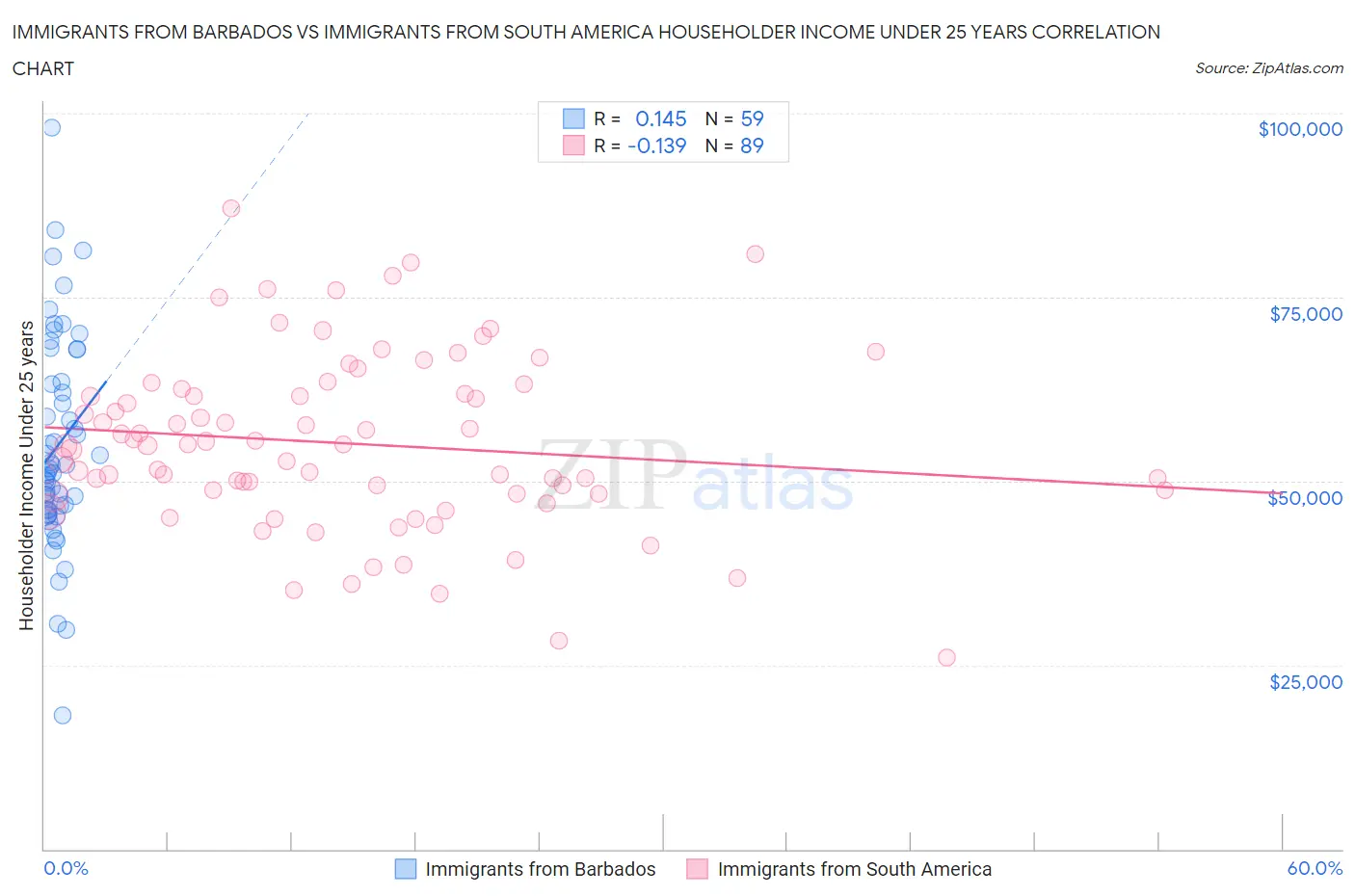 Immigrants from Barbados vs Immigrants from South America Householder Income Under 25 years