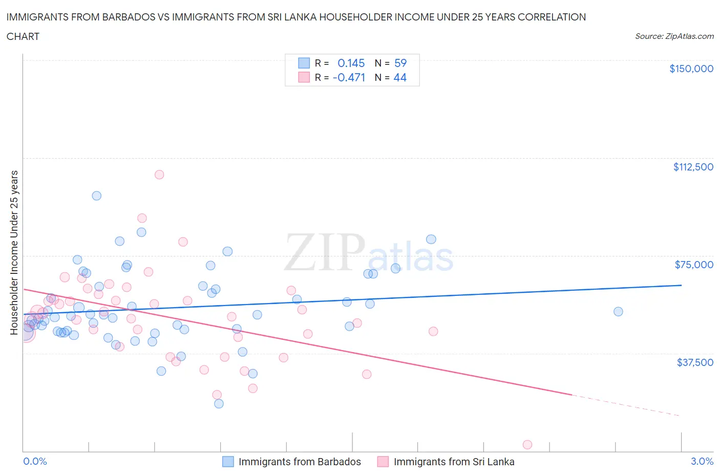 Immigrants from Barbados vs Immigrants from Sri Lanka Householder Income Under 25 years