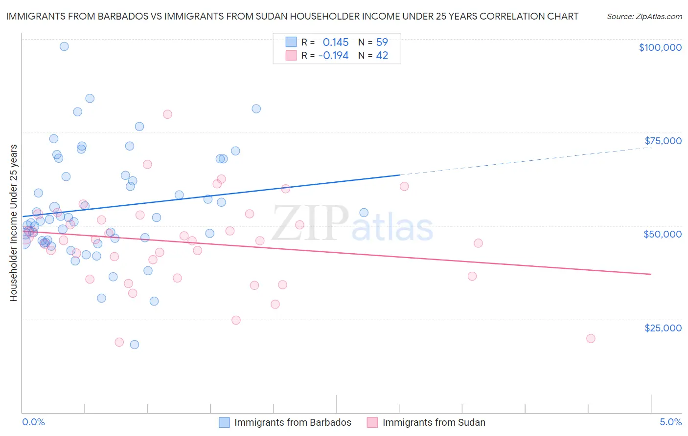 Immigrants from Barbados vs Immigrants from Sudan Householder Income Under 25 years