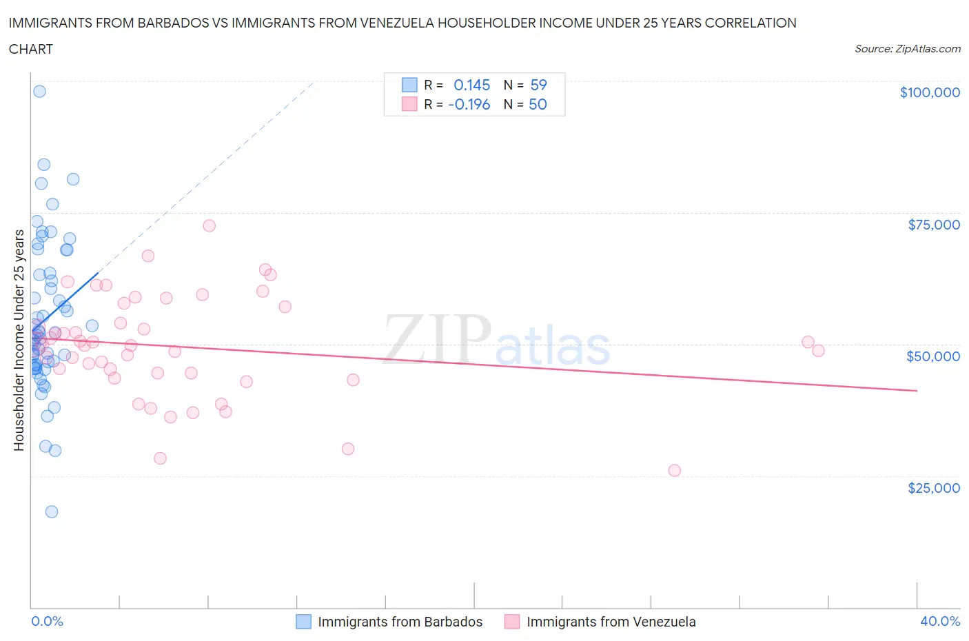 Immigrants from Barbados vs Immigrants from Venezuela Householder Income Under 25 years