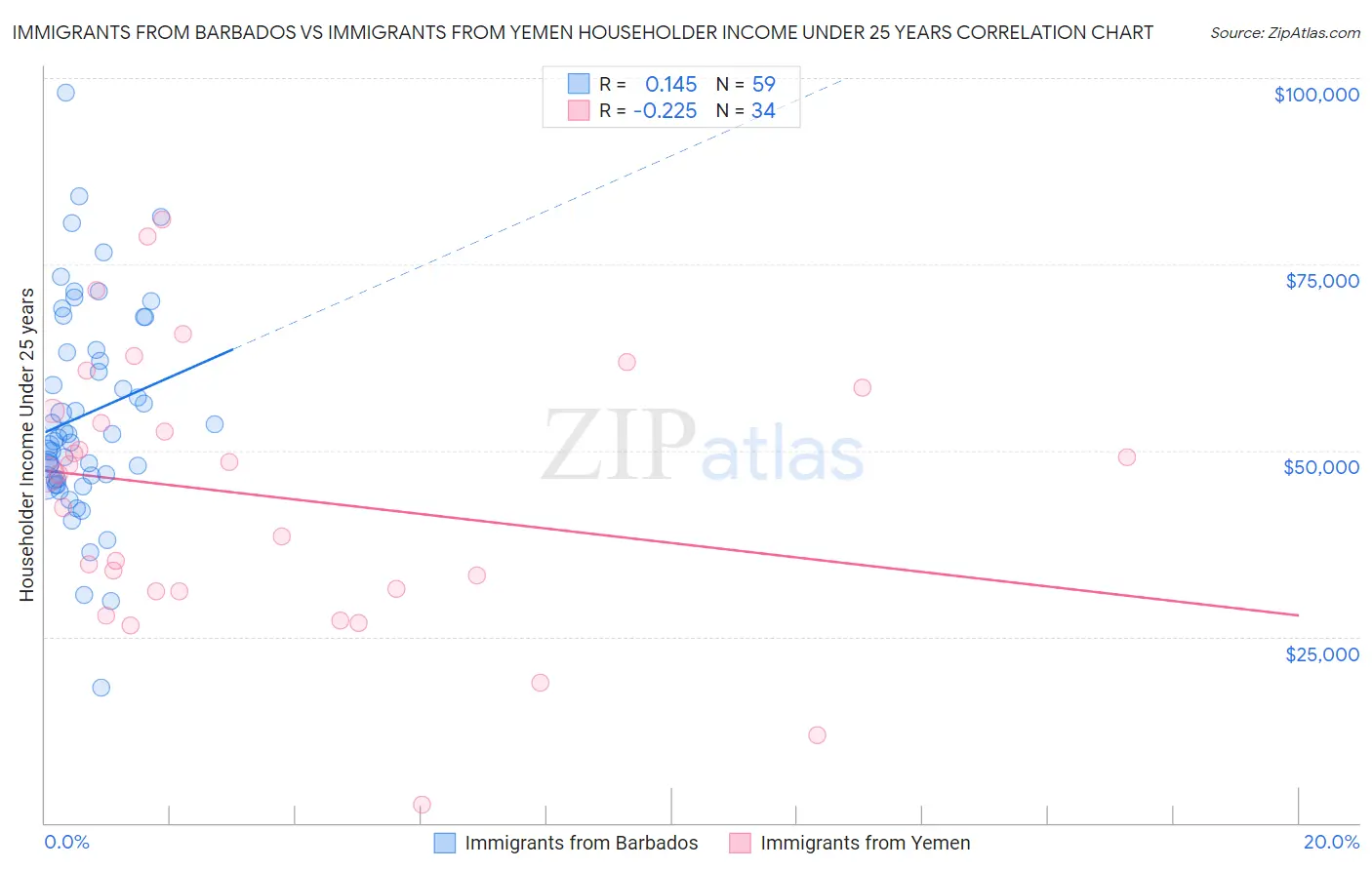 Immigrants from Barbados vs Immigrants from Yemen Householder Income Under 25 years