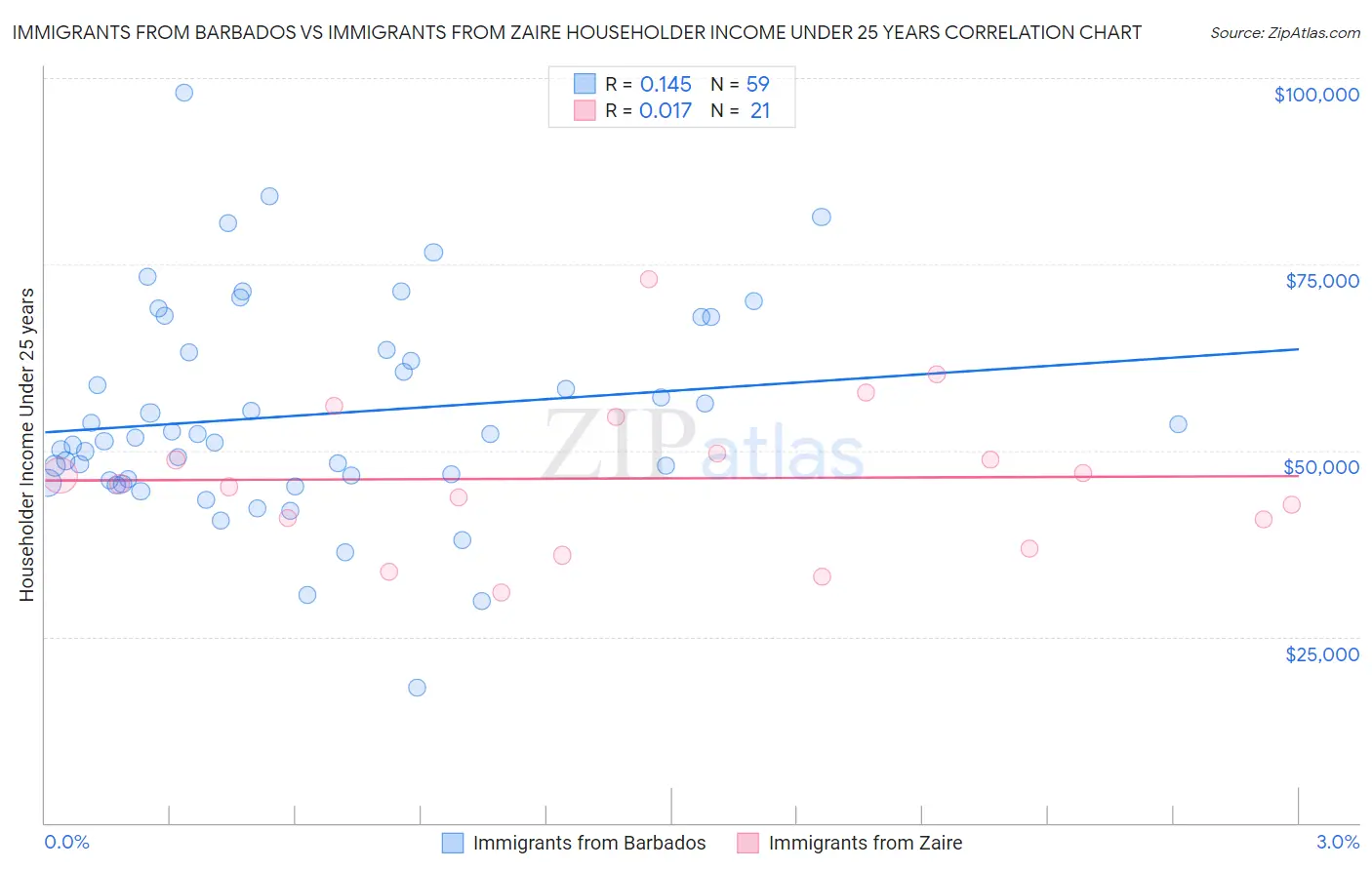 Immigrants from Barbados vs Immigrants from Zaire Householder Income Under 25 years