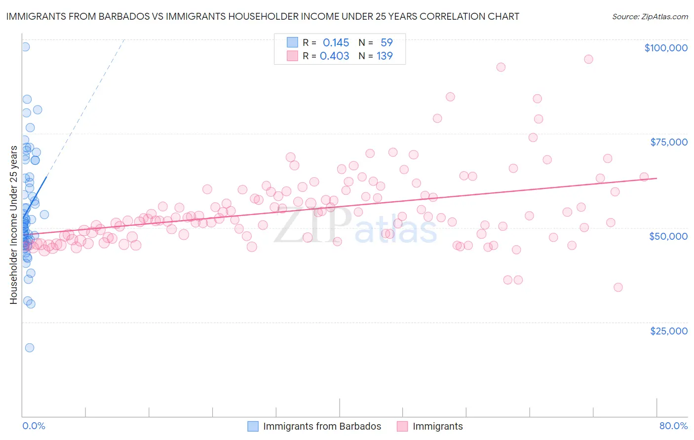 Immigrants from Barbados vs Immigrants Householder Income Under 25 years