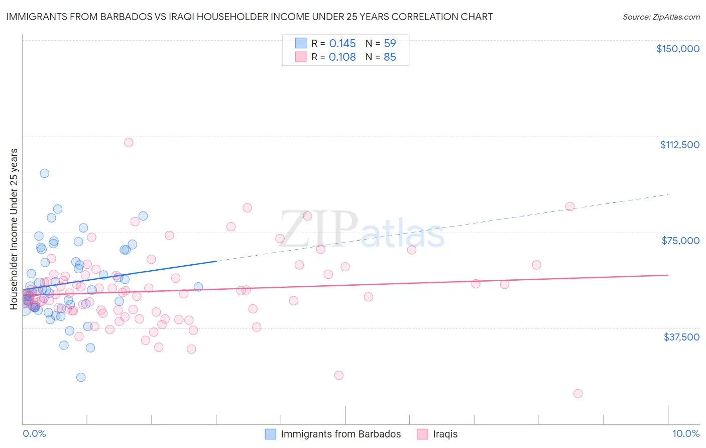 Immigrants from Barbados vs Iraqi Householder Income Under 25 years