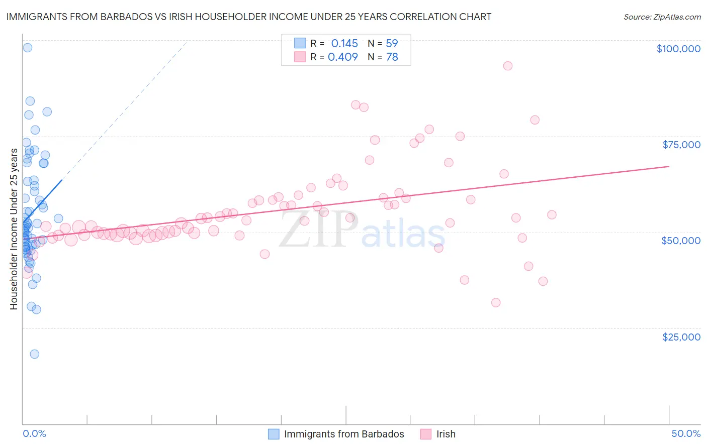 Immigrants from Barbados vs Irish Householder Income Under 25 years