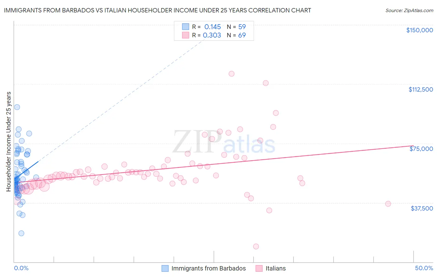 Immigrants from Barbados vs Italian Householder Income Under 25 years
