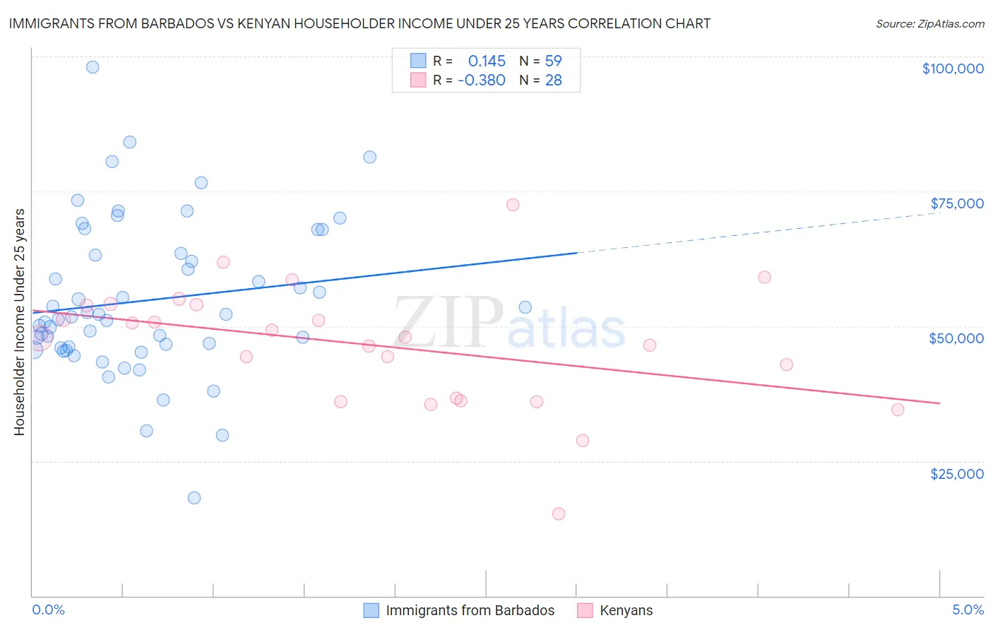 Immigrants from Barbados vs Kenyan Householder Income Under 25 years