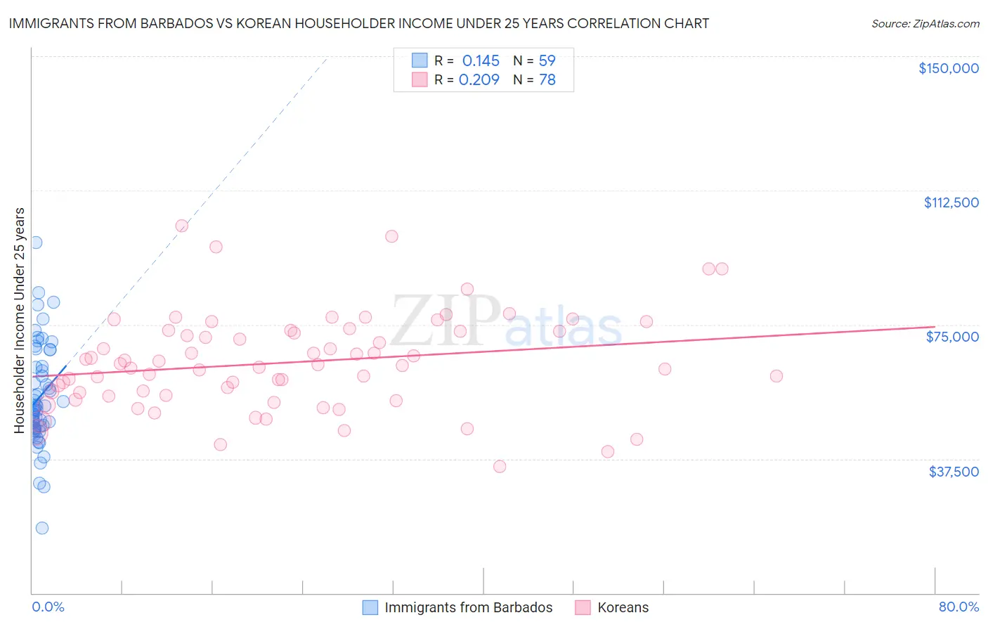 Immigrants from Barbados vs Korean Householder Income Under 25 years