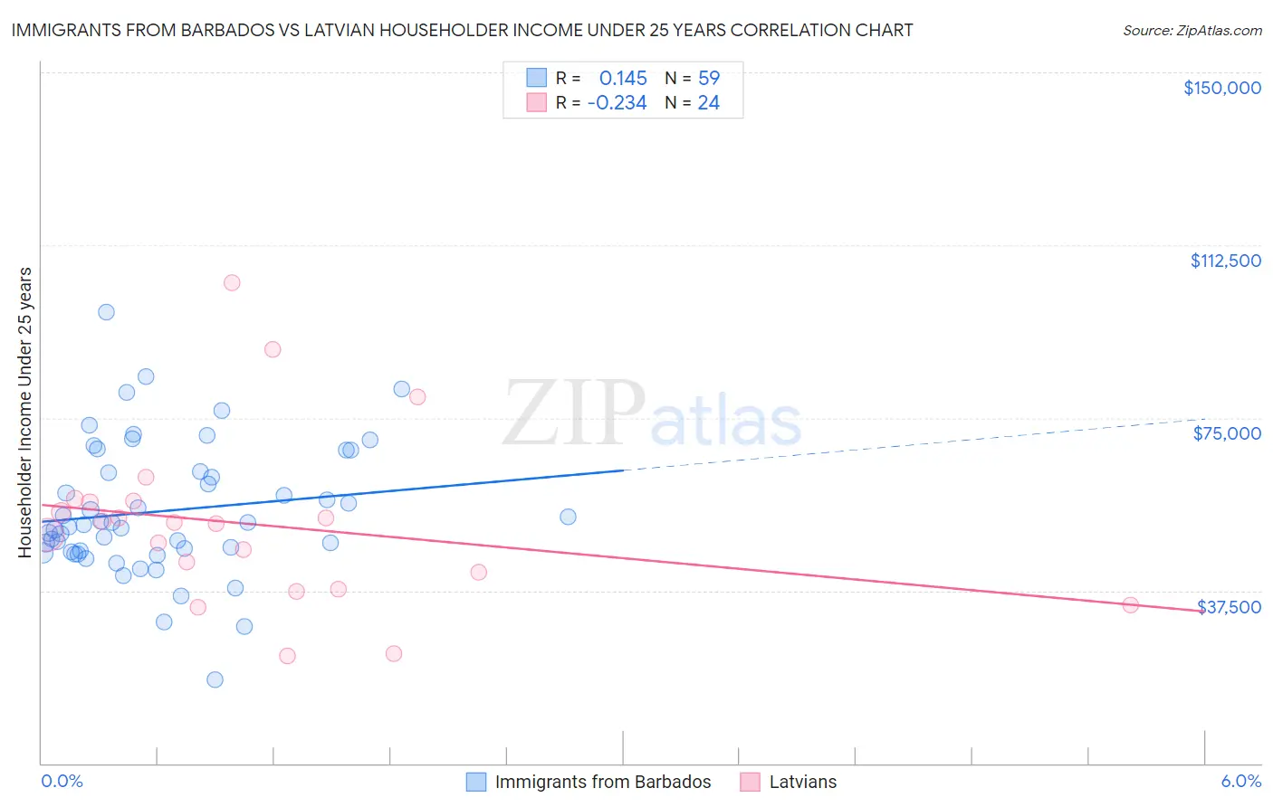 Immigrants from Barbados vs Latvian Householder Income Under 25 years