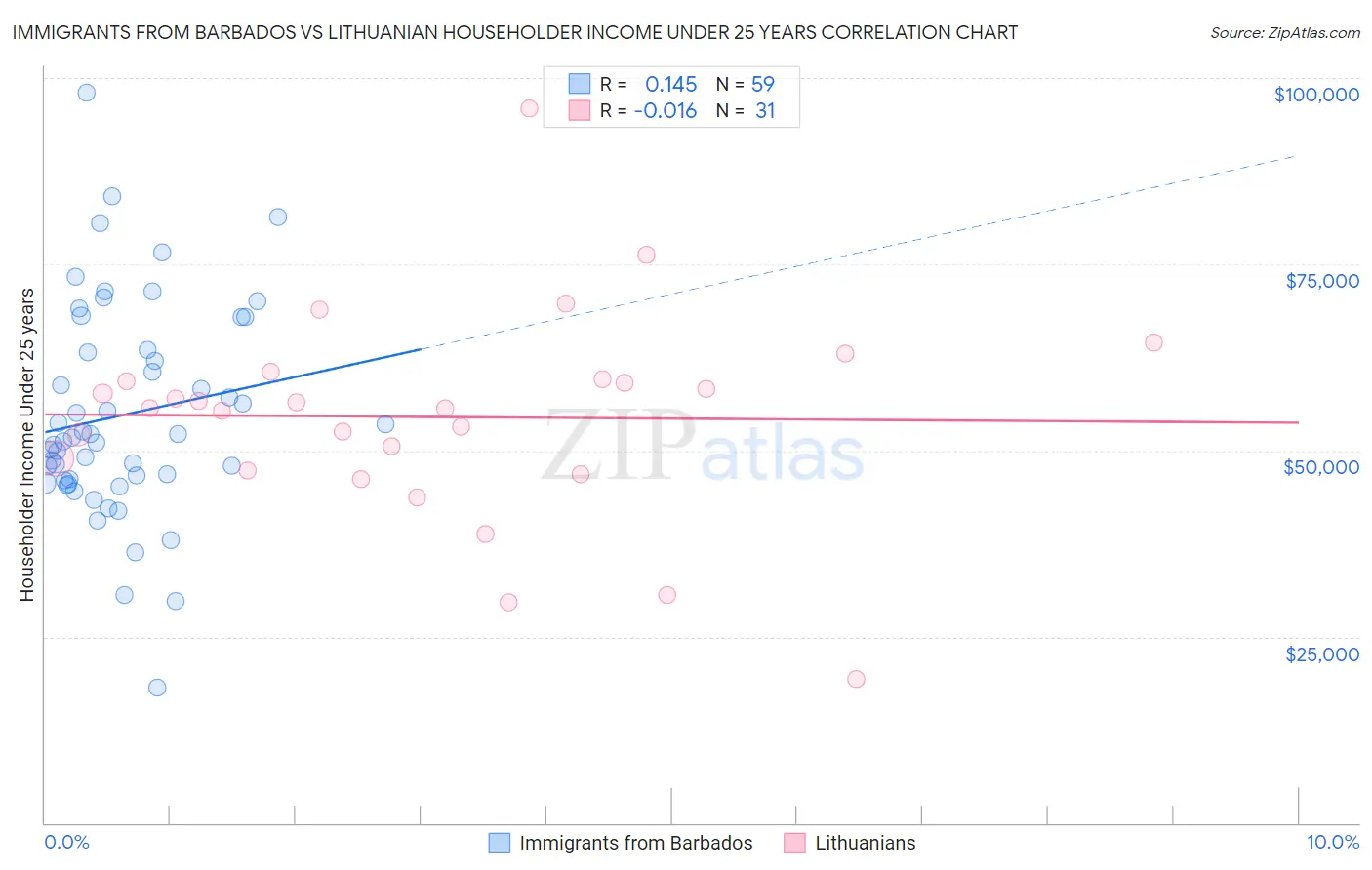 Immigrants from Barbados vs Lithuanian Householder Income Under 25 years