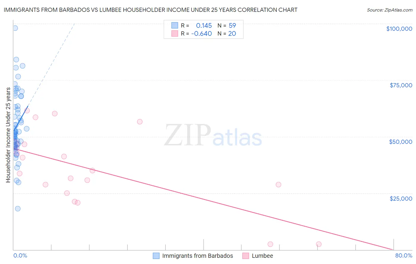 Immigrants from Barbados vs Lumbee Householder Income Under 25 years