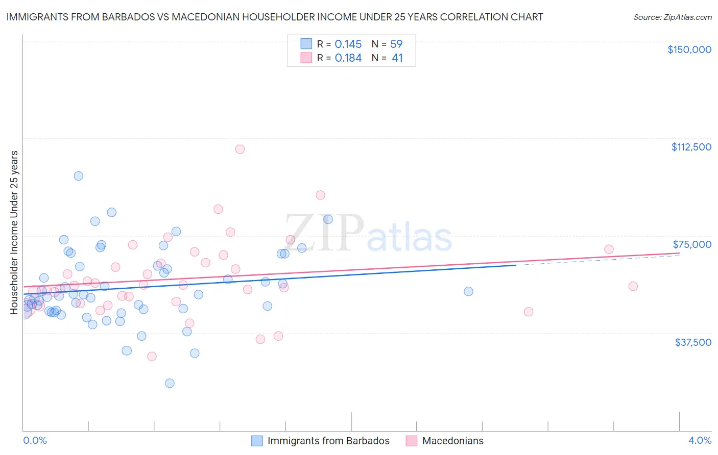 Immigrants from Barbados vs Macedonian Householder Income Under 25 years