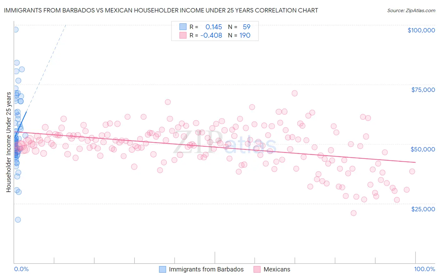 Immigrants from Barbados vs Mexican Householder Income Under 25 years