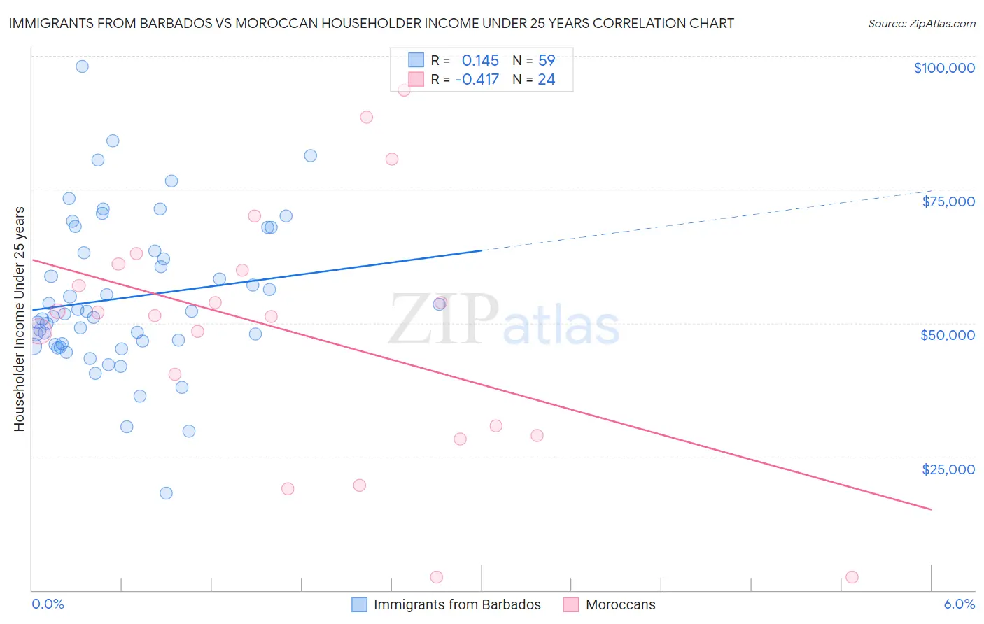 Immigrants from Barbados vs Moroccan Householder Income Under 25 years