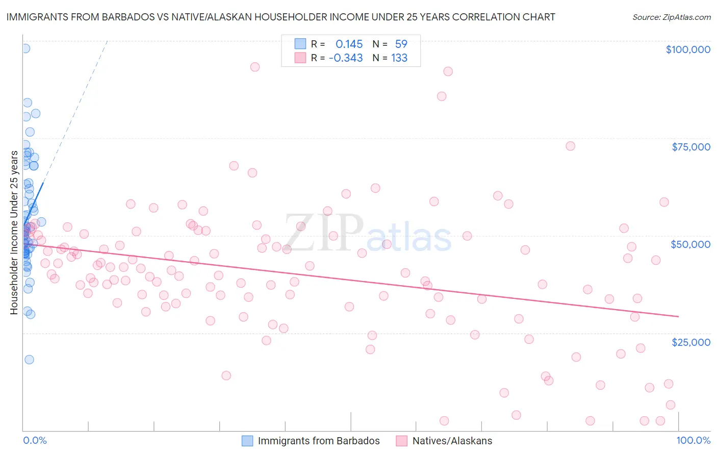 Immigrants from Barbados vs Native/Alaskan Householder Income Under 25 years