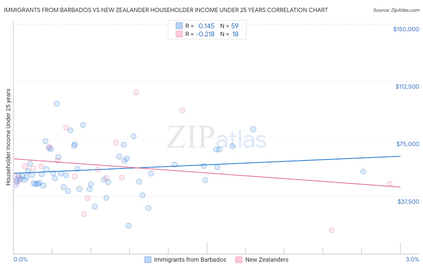 Immigrants from Barbados vs New Zealander Householder Income Under 25 years