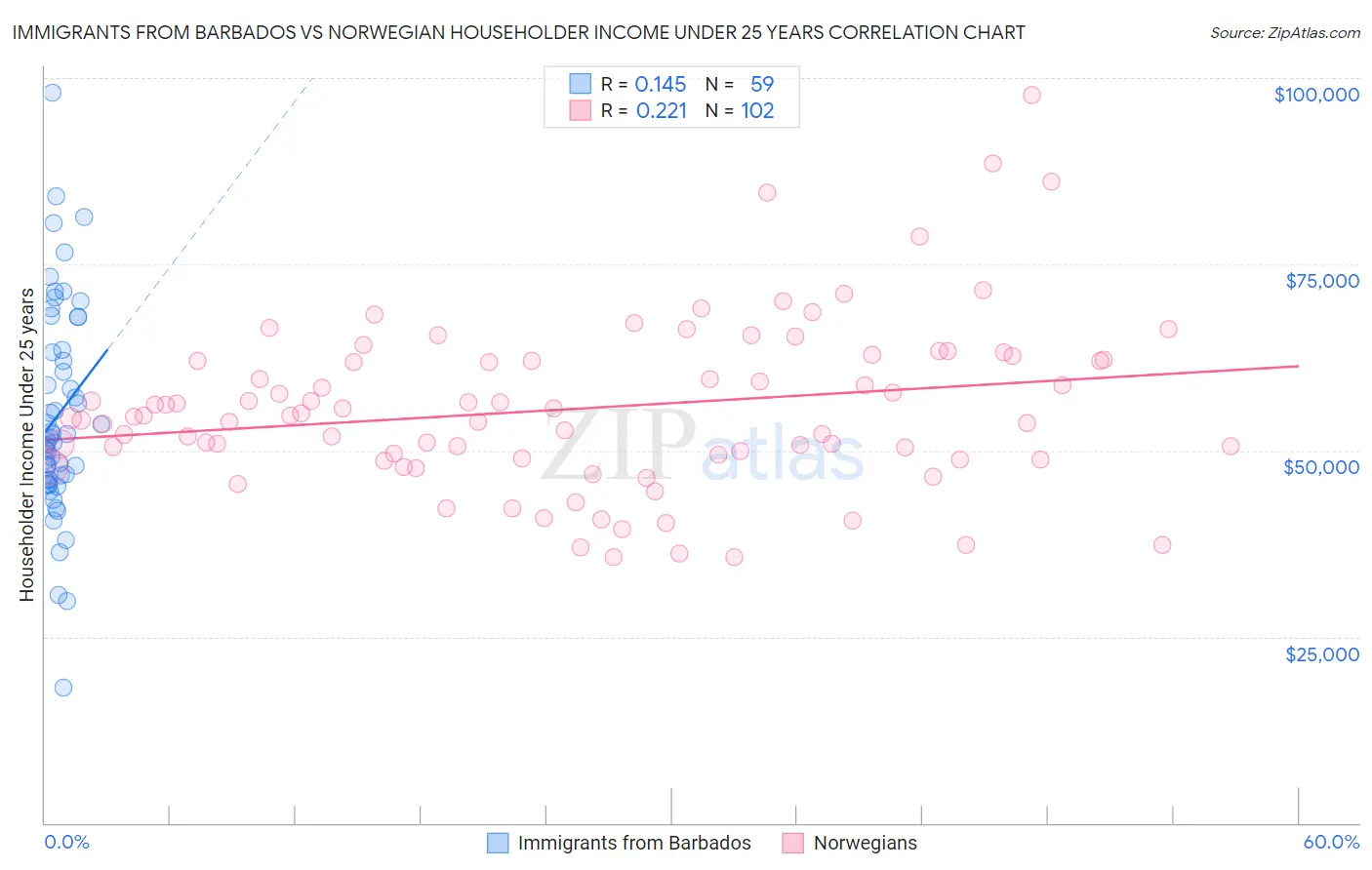 Immigrants from Barbados vs Norwegian Householder Income Under 25 years