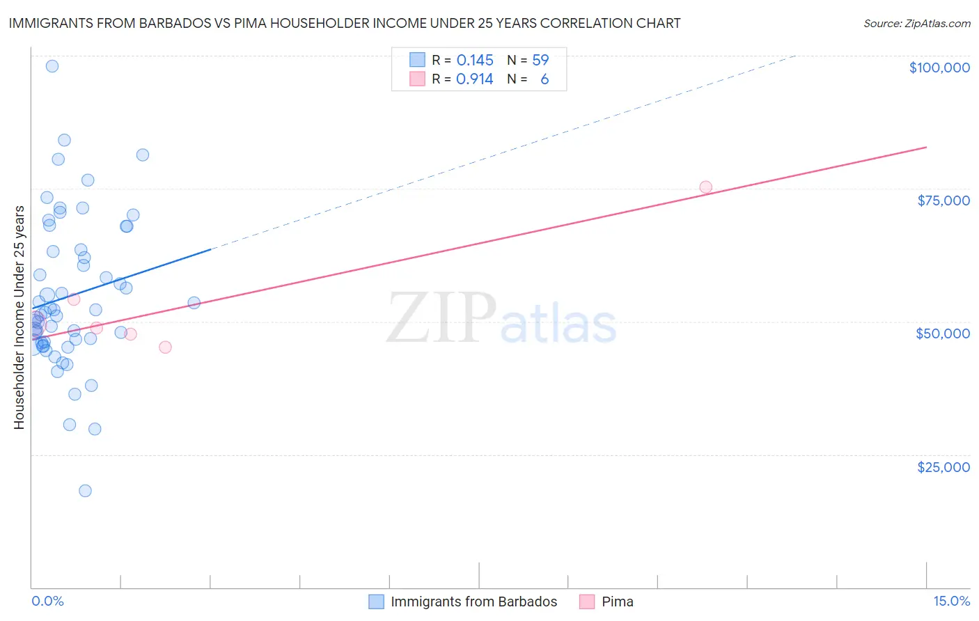 Immigrants from Barbados vs Pima Householder Income Under 25 years