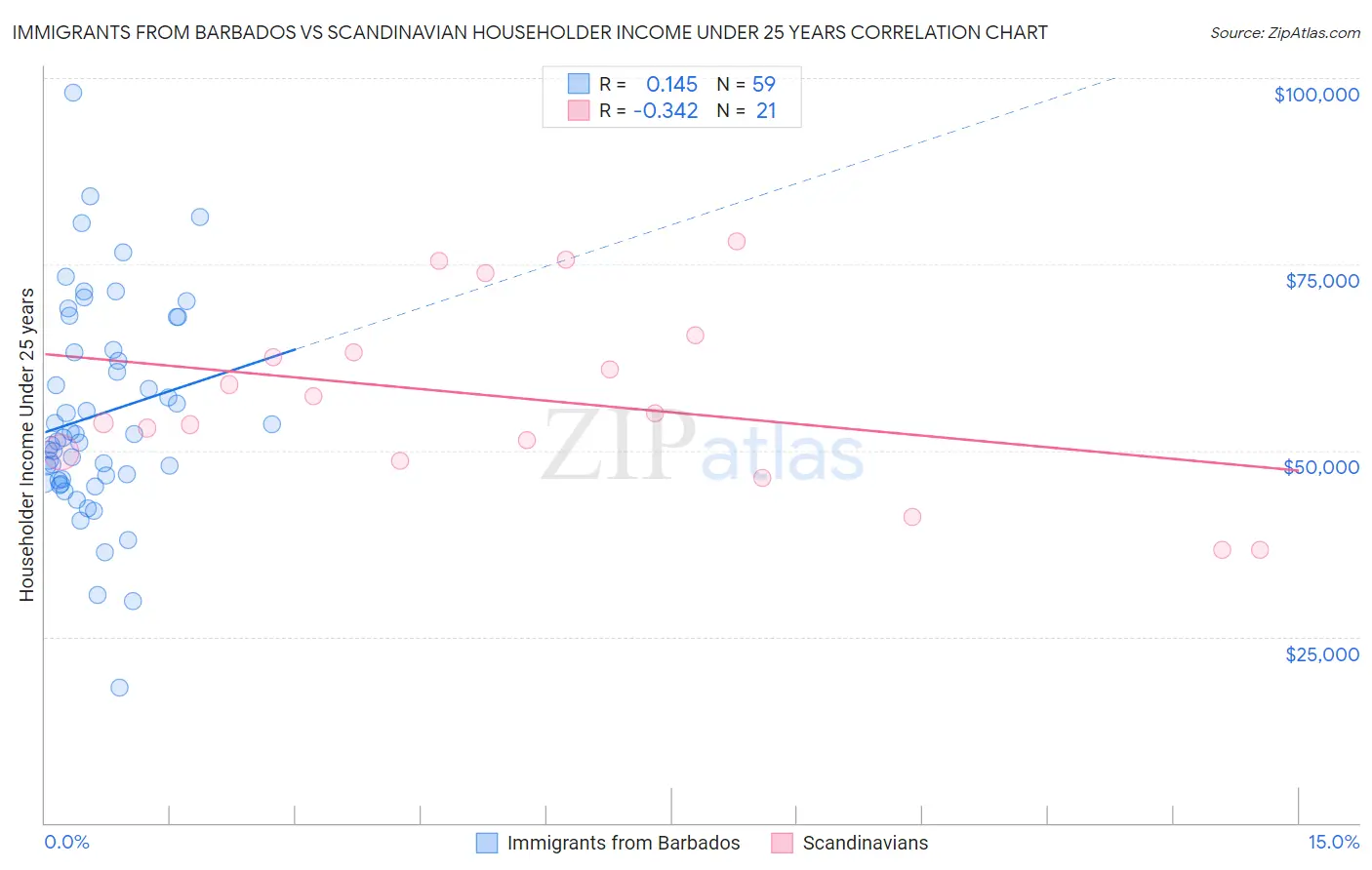 Immigrants from Barbados vs Scandinavian Householder Income Under 25 years