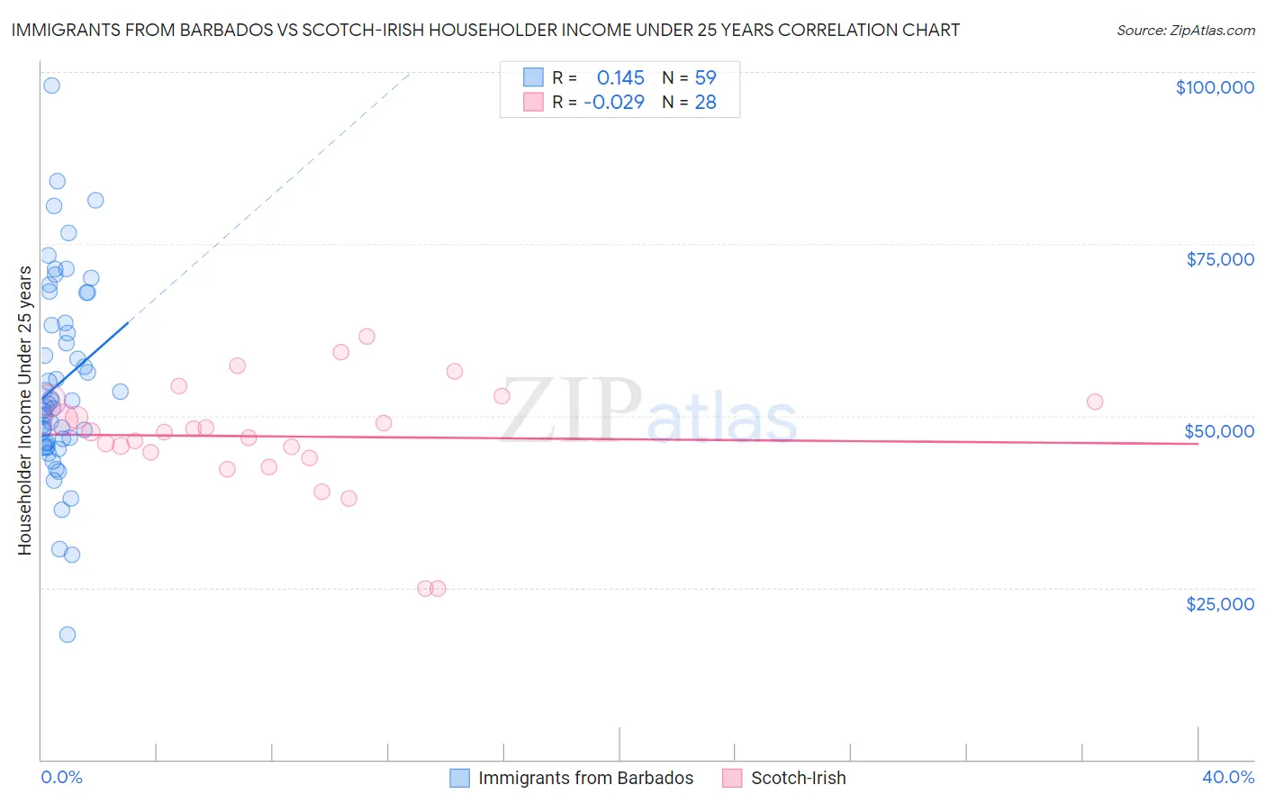 Immigrants from Barbados vs Scotch-Irish Householder Income Under 25 years