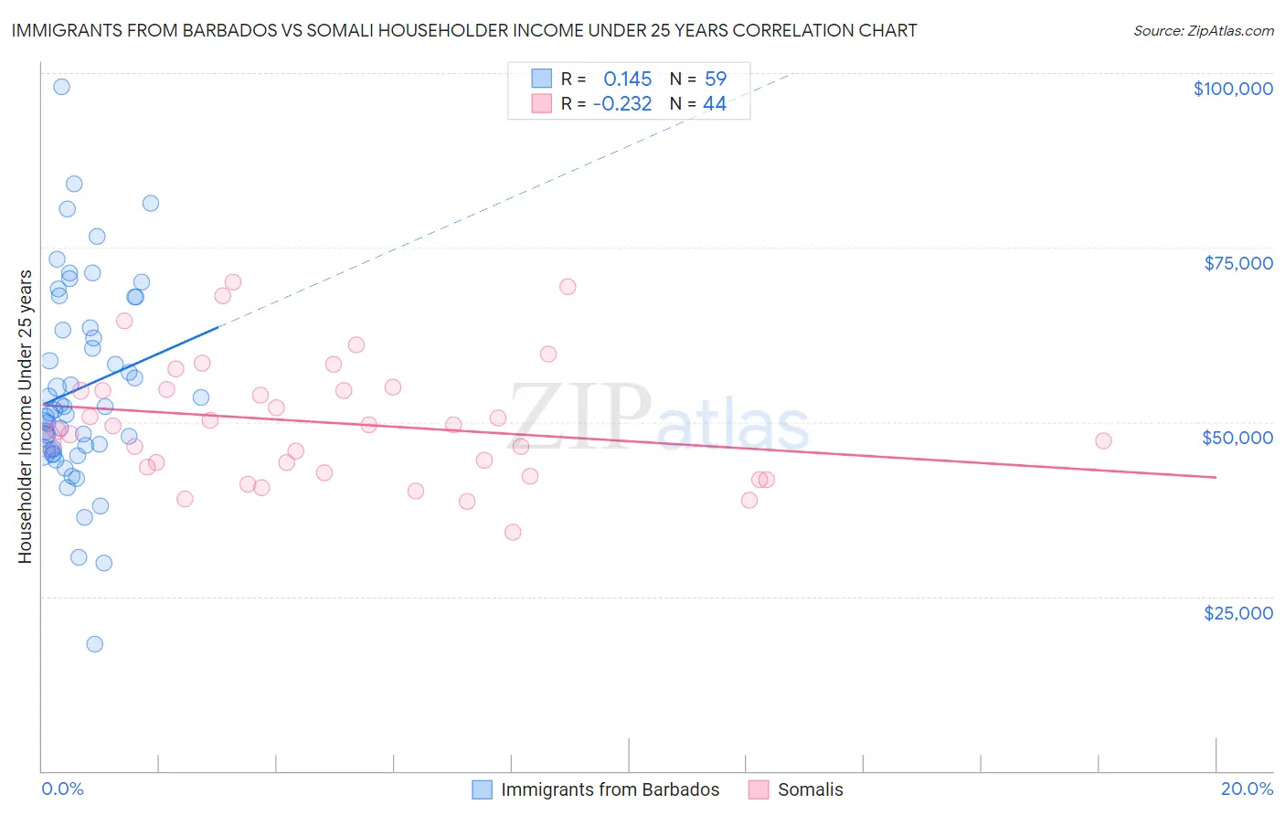 Immigrants from Barbados vs Somali Householder Income Under 25 years